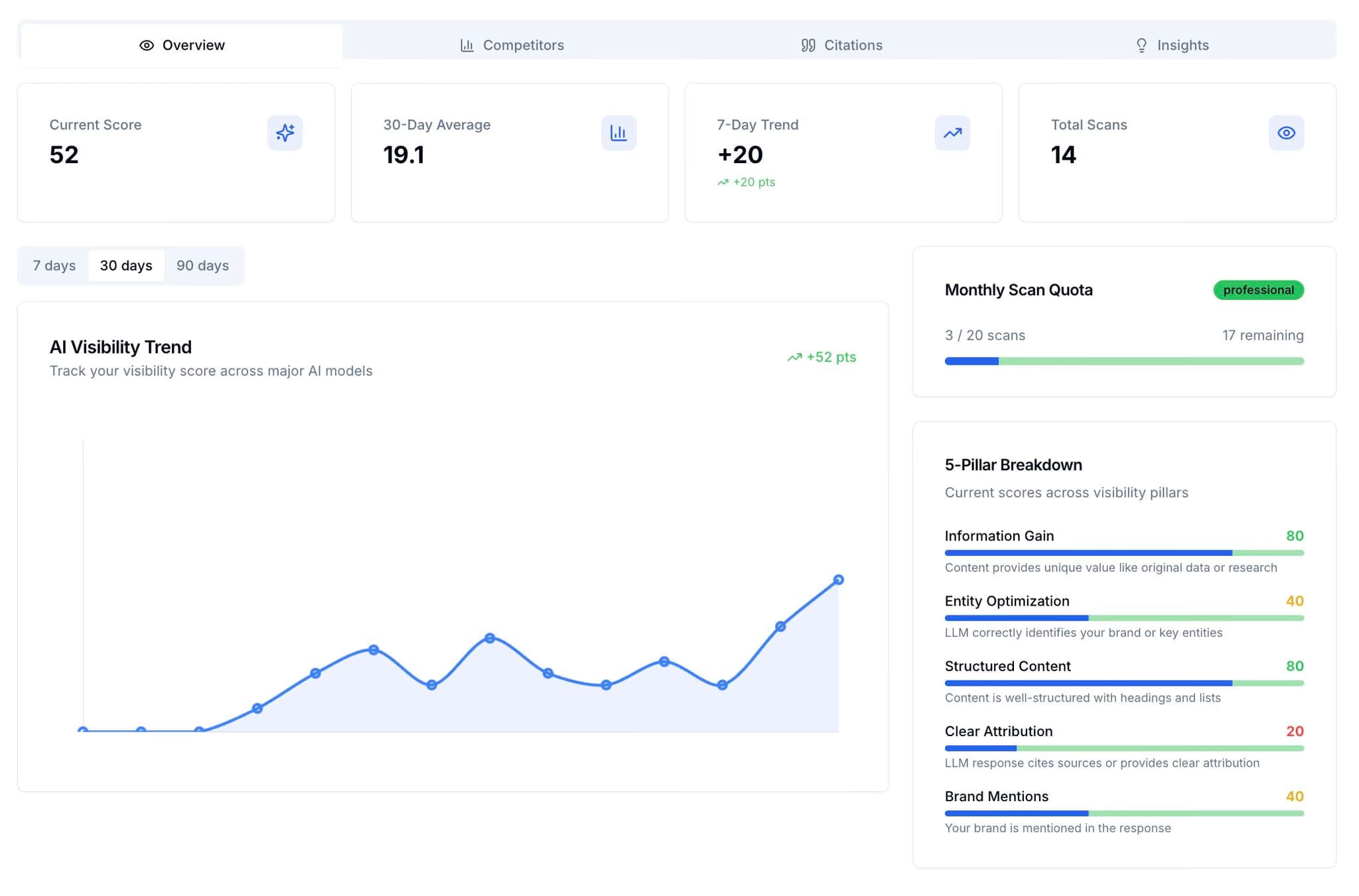 AI visibility dashboard showing brand